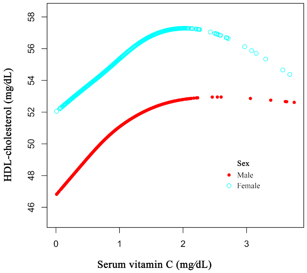 vitamin c and lipid profile Serum vitamin C associated with lipids levels in children and adolescents:  a national cross-sectional study | Nutrition & Metabolism