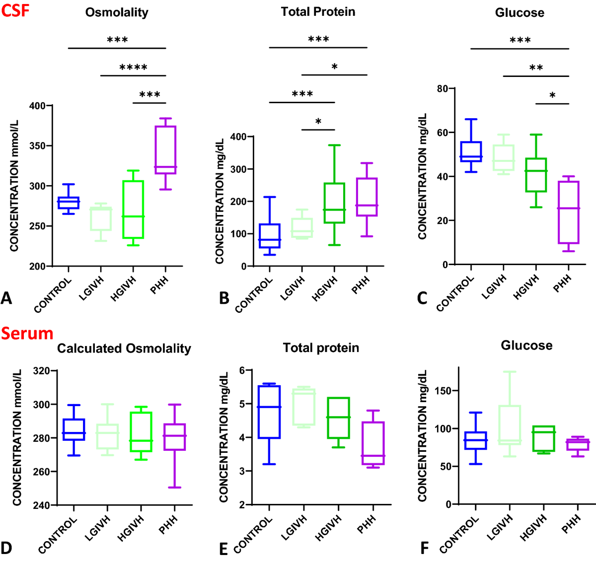 Biochemical profile of human infant cerebrospinal fluid in ...