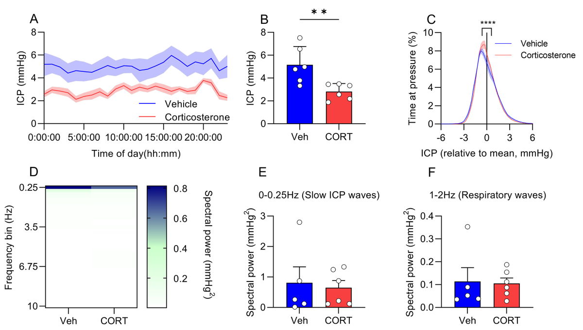 Glucocorticoids modify intracranial pressure in freely moving rats | Fluids  and Barriers of the CNS | Springer Nature Link