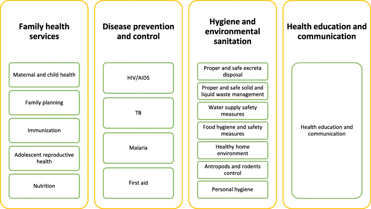 Community health extension program of Ethiopia, 2003–2018: successes and  challenges toward universal coverage for primary healthcare services |  Globalization and Health, image size:1200x677