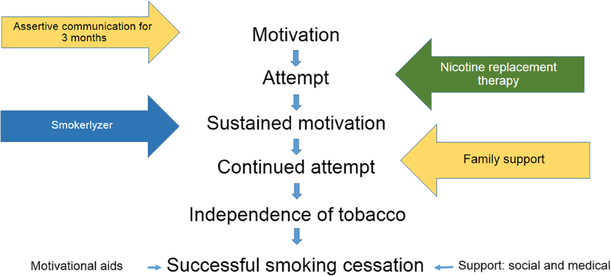 tobacco replacement therapy Effectiveness of a new multi-component smoking cessation service package  for patients with hypertension and diabetes in northern Thailand: a  randomized controlled trial (ESCAPE study)