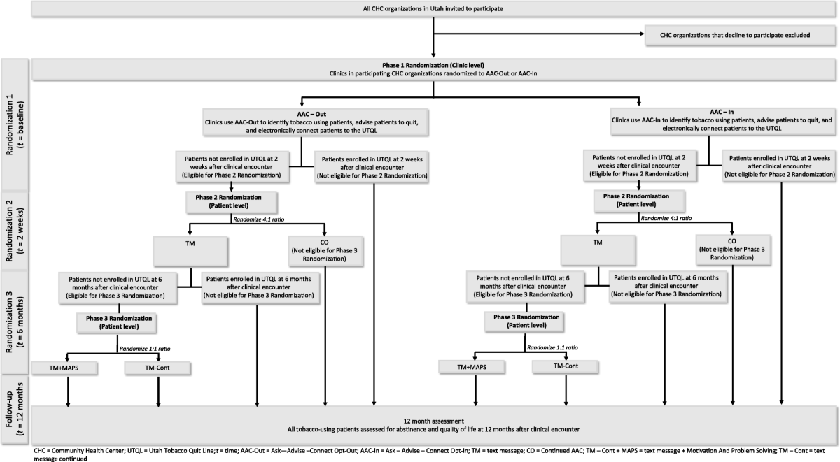 utah tobacco quitline QuitSMART Utah: an implementation study protocol for a cluster-randomized,  multi-level Sequential Multiple Assignment Randomized Trial to increase  Reach and Impact of tobacco cessation treatment in Community Health Centers