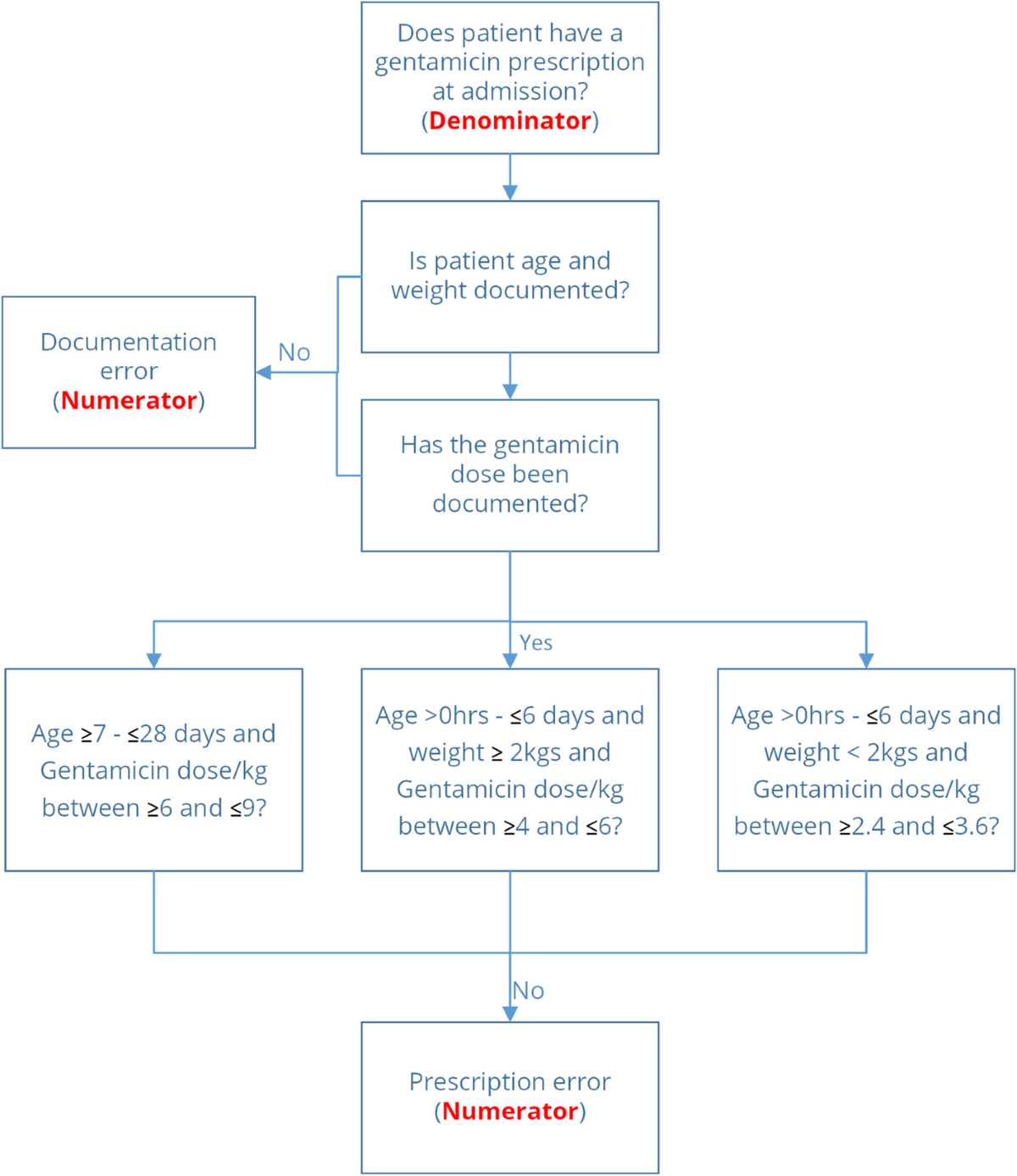 Evaluation of an audit and feedback intervention to reduce gentamicin  prescription errors in newborn treatment (ReGENT) in neonatal inpatient  care in Kenya: a controlled interrupted time series study protocol |  Implementation Science