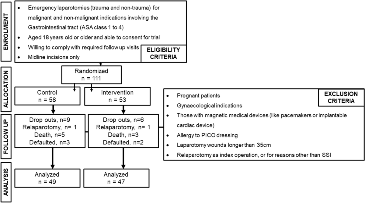 Prophylactic PICO dressing shortens wound dressing requirements post  emergency laparotomy (EL-PICO trial) | World Journal of Emergency Surgery  | Springer Nature Link