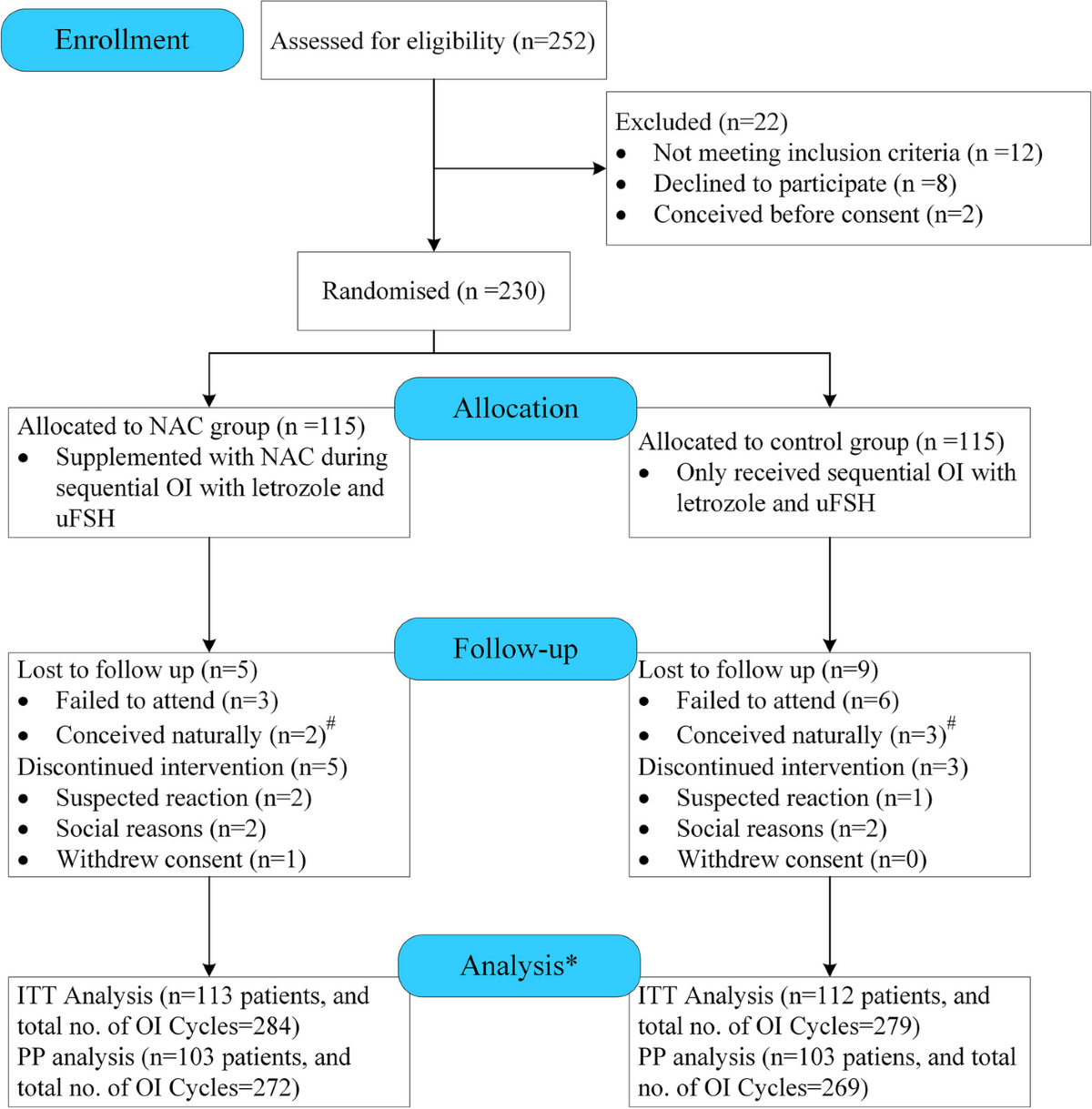 glutathione dosage for pcos N-acetylcysteine supplementation improves endocrine-metabolism profiles and  ovulation induction efficacy in polycystic ovary syndrome | Journal of  Ovarian Research