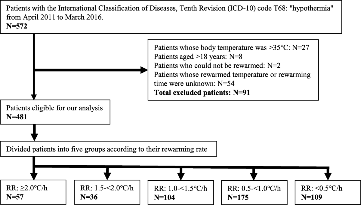 Impact of rewarming rate on the mortality of patients with 