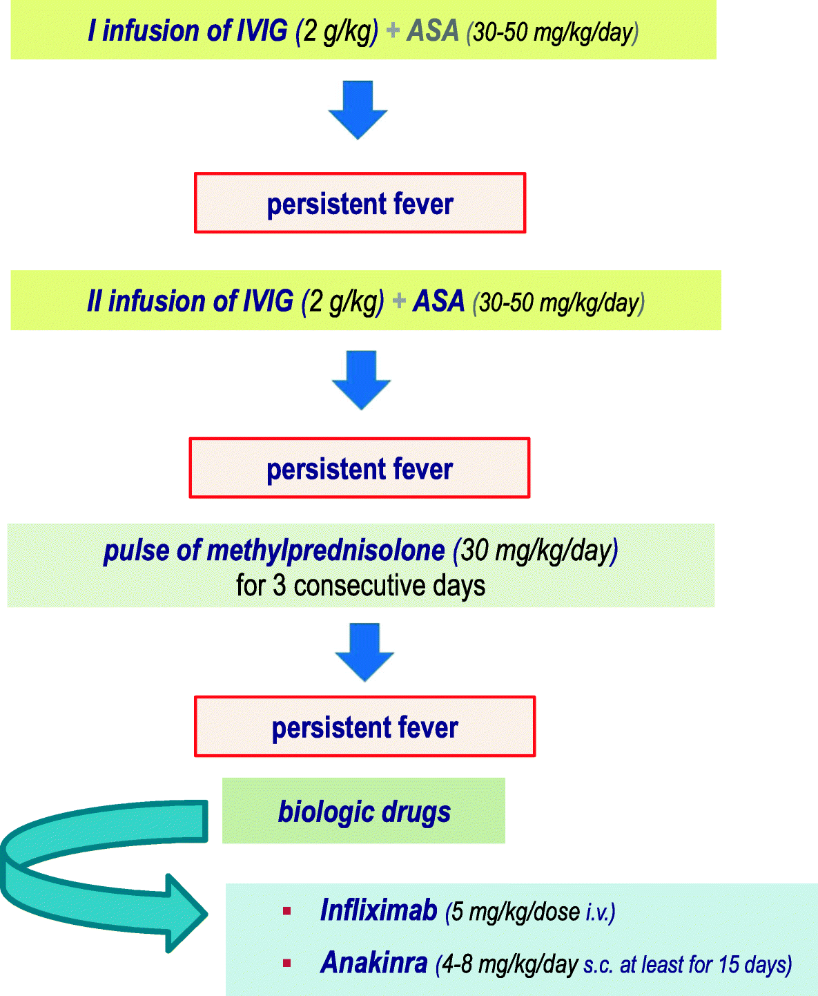 Revised recommendations of the Italian Society of Pediatrics about the  general management of Kawasaki disease | Italian Journal of Pediatrics, image size:1185x1442