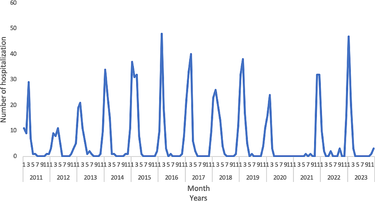 Respiratory syncytial virus associated hospitalizations among  