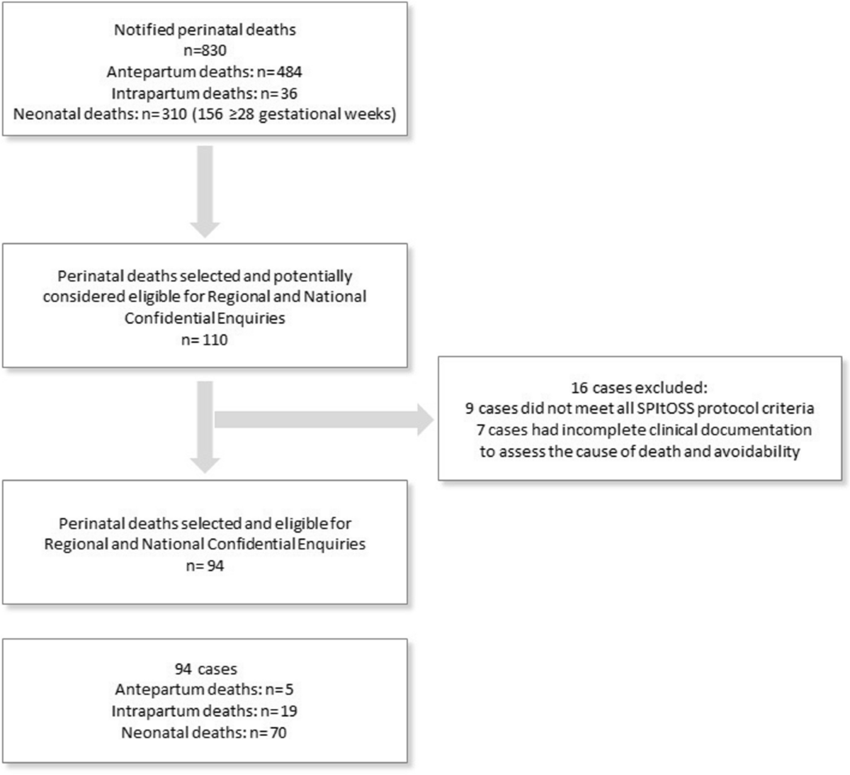 The Italian Perinatal Surveillance System SPItOSS: insights from  Confidential Enquiries | Italian Journal of Pediatrics, image size:1200x1093