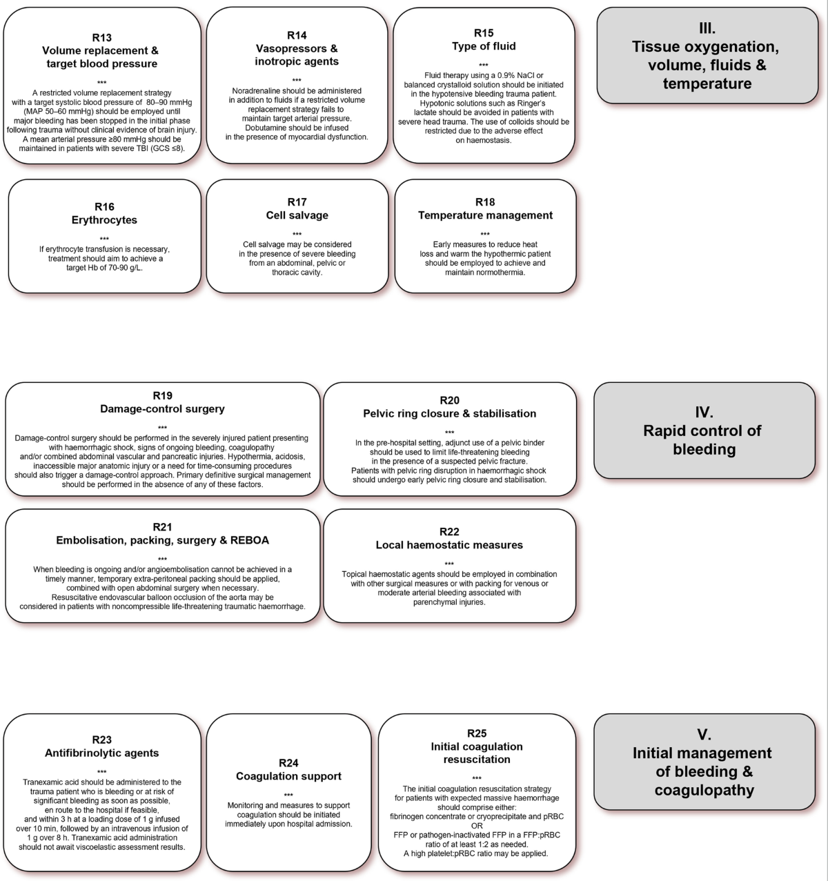 The European guideline on management of major bleeding and coagulopathy  following trauma: sixth edition | Critical Care | Full Text