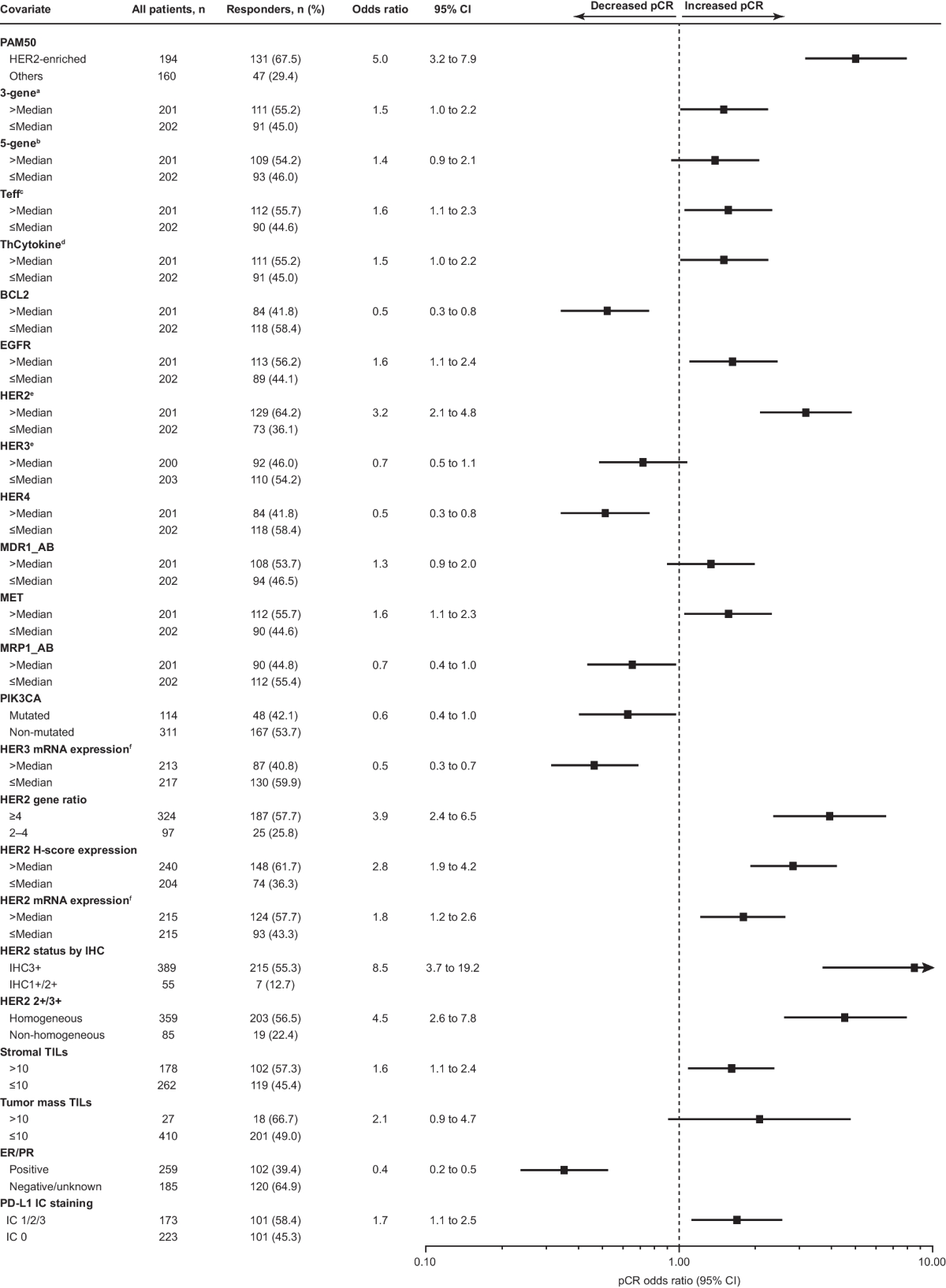 Tumor biomarkers and efficacy in patients treated with trastuzumab  emtansine + pertuzumab versus standard of care in HER2-positive early  breast cancer: an open-label, phase III study (KRISTINE) | Breast Cancer  Research |