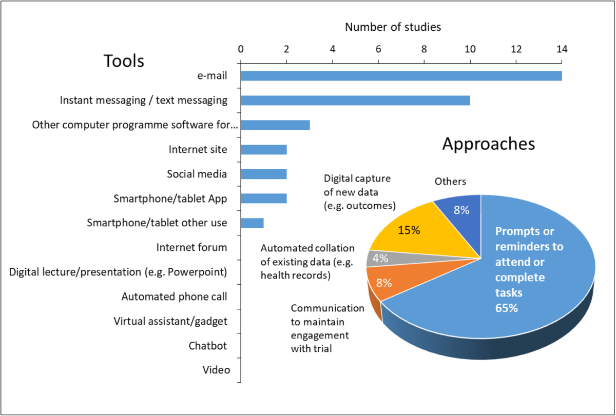 Digital tools for the recruitment and retention of participants in  randomised controlled trials: a systematic map | Trials | Full Text