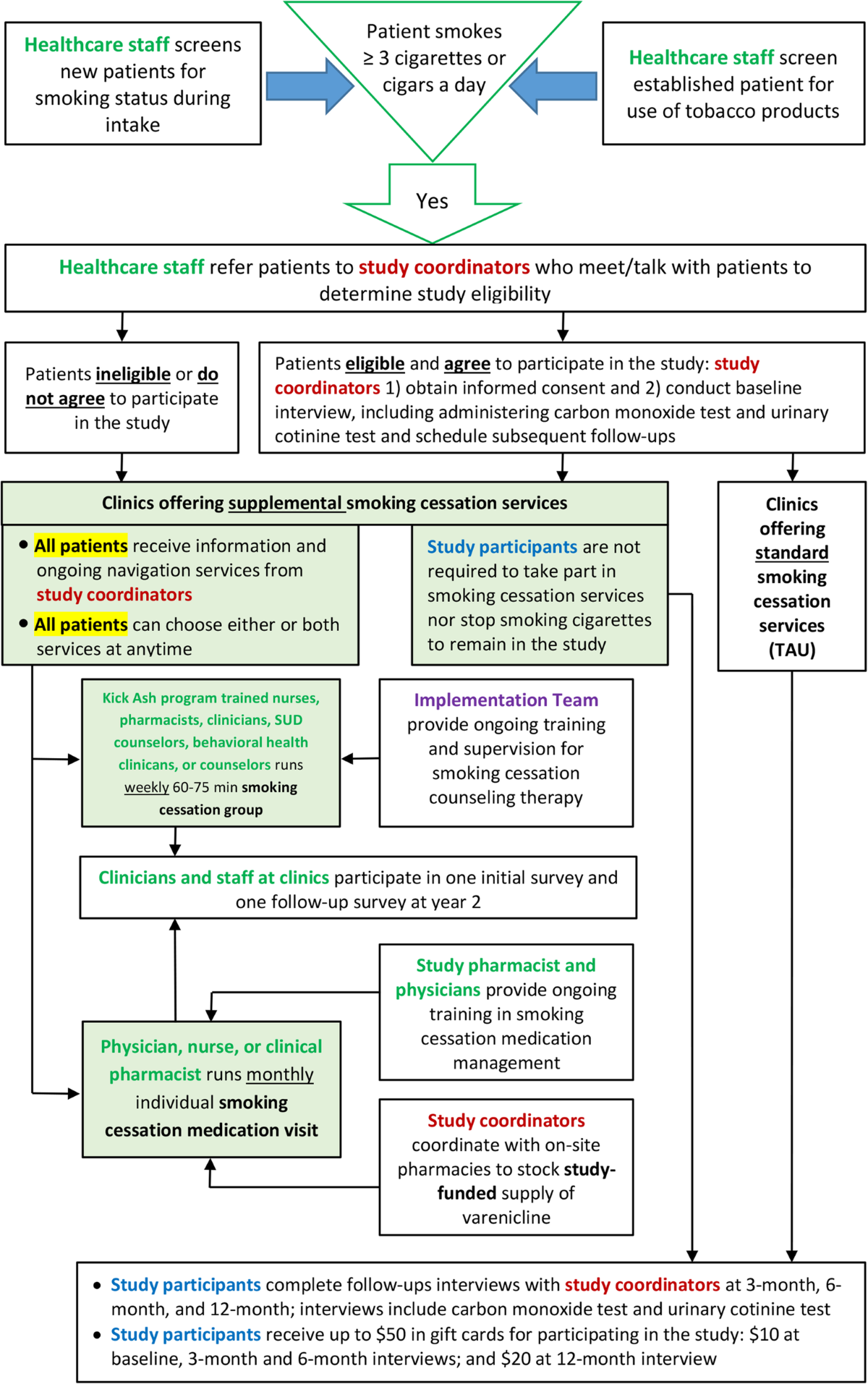 preventive care and screening tobacco use screening and cessation intervention Embedding comprehensive smoking cessation programs into community clinics:  study protocol for a cluster-randomized controlled trial | Trials