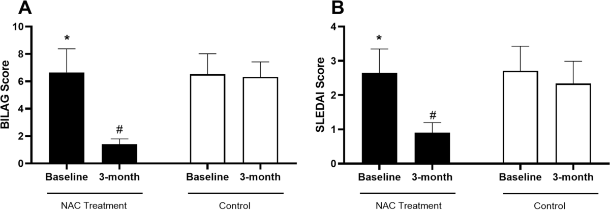 Effects of N-acetylcysteine on systemic lupus erythematosus disease  activity and its associated complications: a randomized double-blind  clinical trial study | Trials | Springer Nature Link