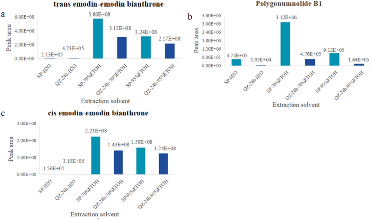 On-line identification of chemical constituents in Polygoni Multiflori  Radix and Polygoni Multiflori Radix Praeparata based on  UHPLC-Q-Orbitrap-Linear Ion Trap-MS | BMC Chemistry | Springer Nature Link
