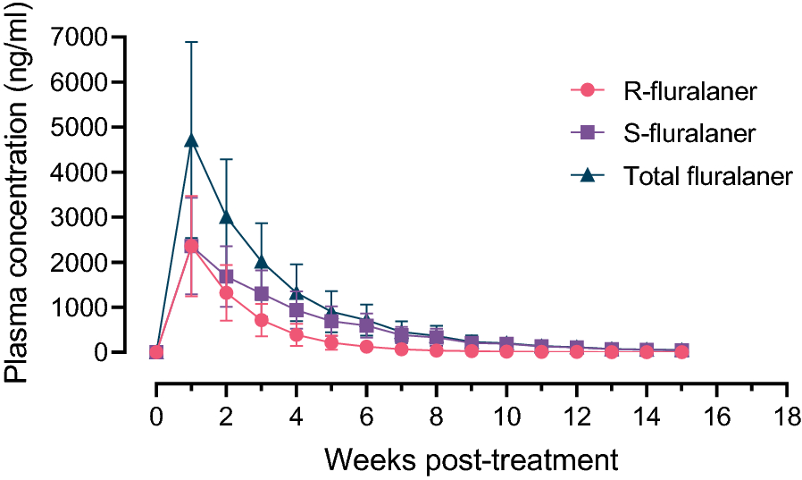 Fluralaner Tablets And Drops | Shaanxi Bloom Tech