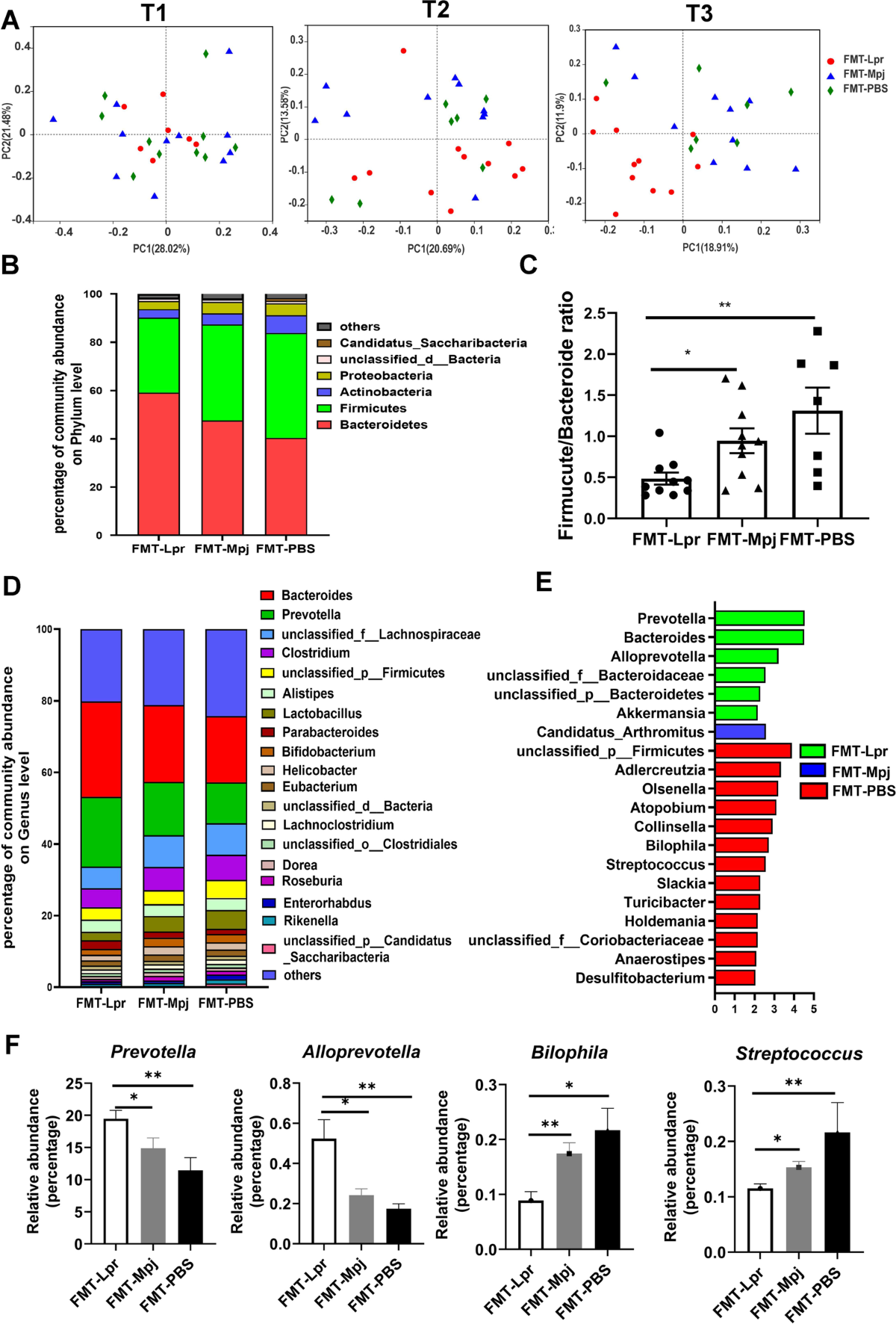 fecal-microbiota-from-mrl-lpr-mice-exacerbates-pristane-induced-lupus-arthritis-research-therapy-full-text