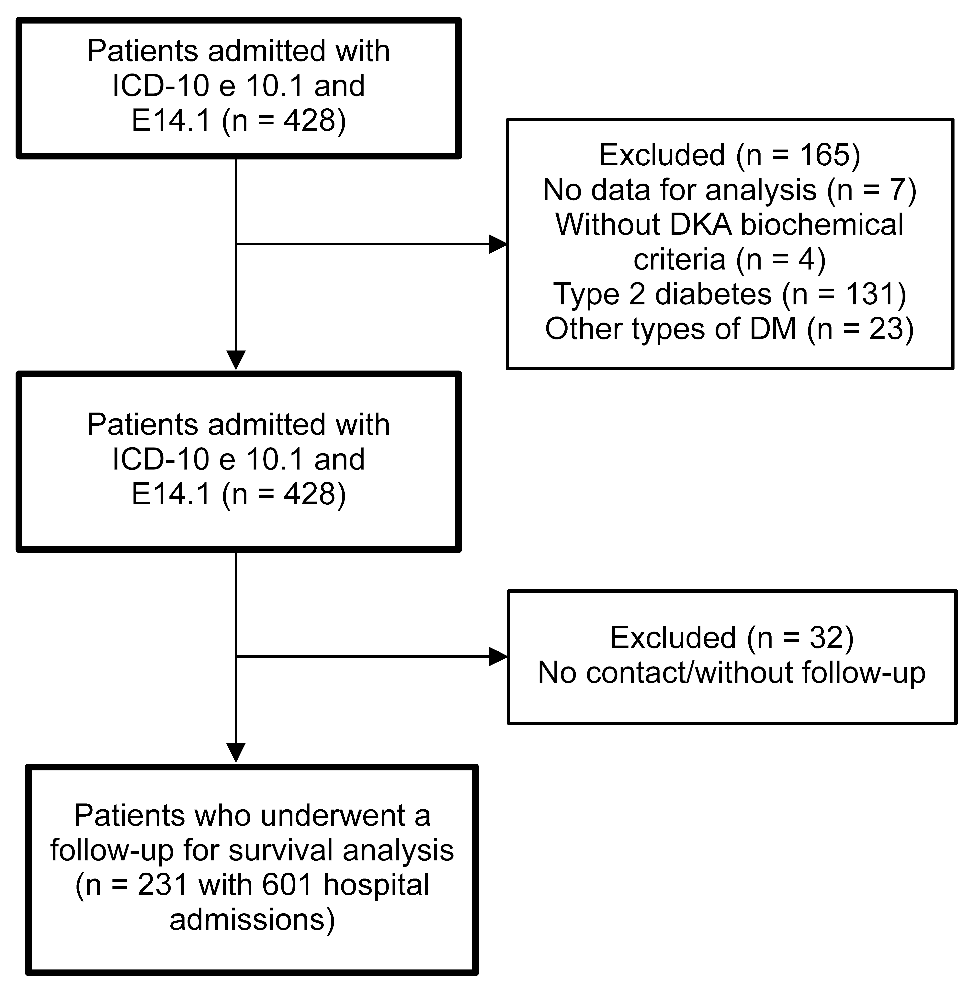 Increased risk of death following recurrent ketoacidosis ...