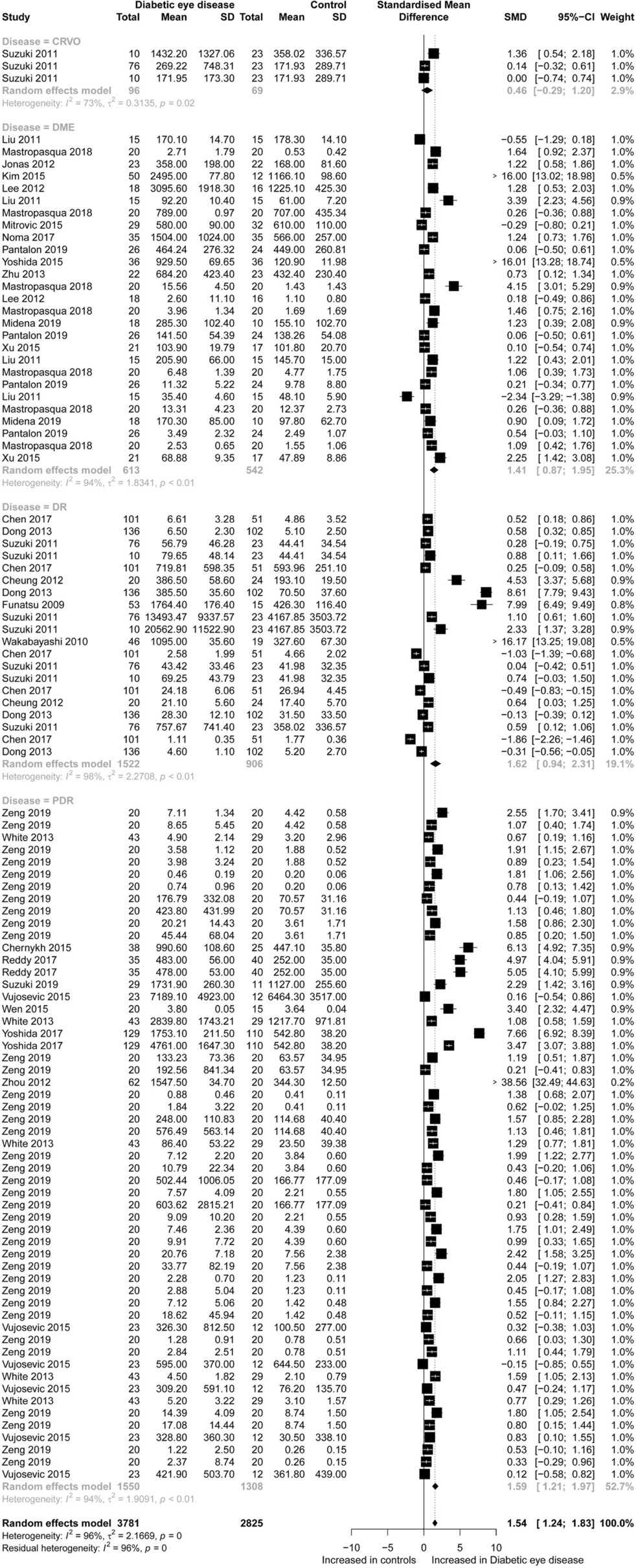 Chemokines in diabetic eye disease | Diabetology & Metabolic Syndrome |  Springer Nature Link