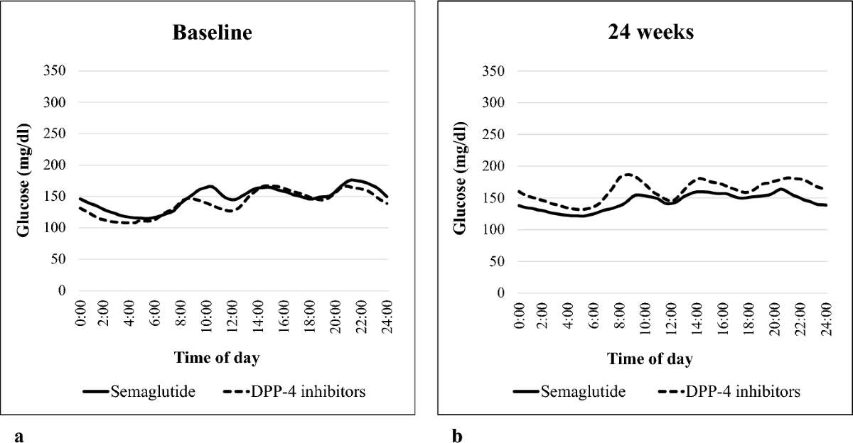 semaglutide dpp4 Effects of switching from dipeptidyl peptidase 4 inhibitors to oral  semaglutide on oxidative stress and glycemic variability in patients with  type 2 diabetes: an open-label, prospective, randomized, multicenter,  parallel-group comparison study |