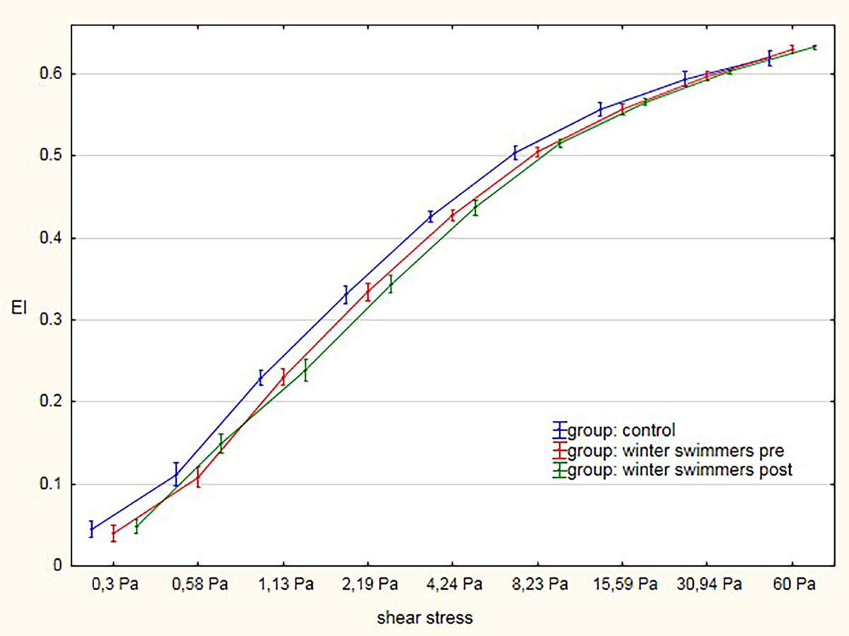 winter swimming cardiovascular health data chart