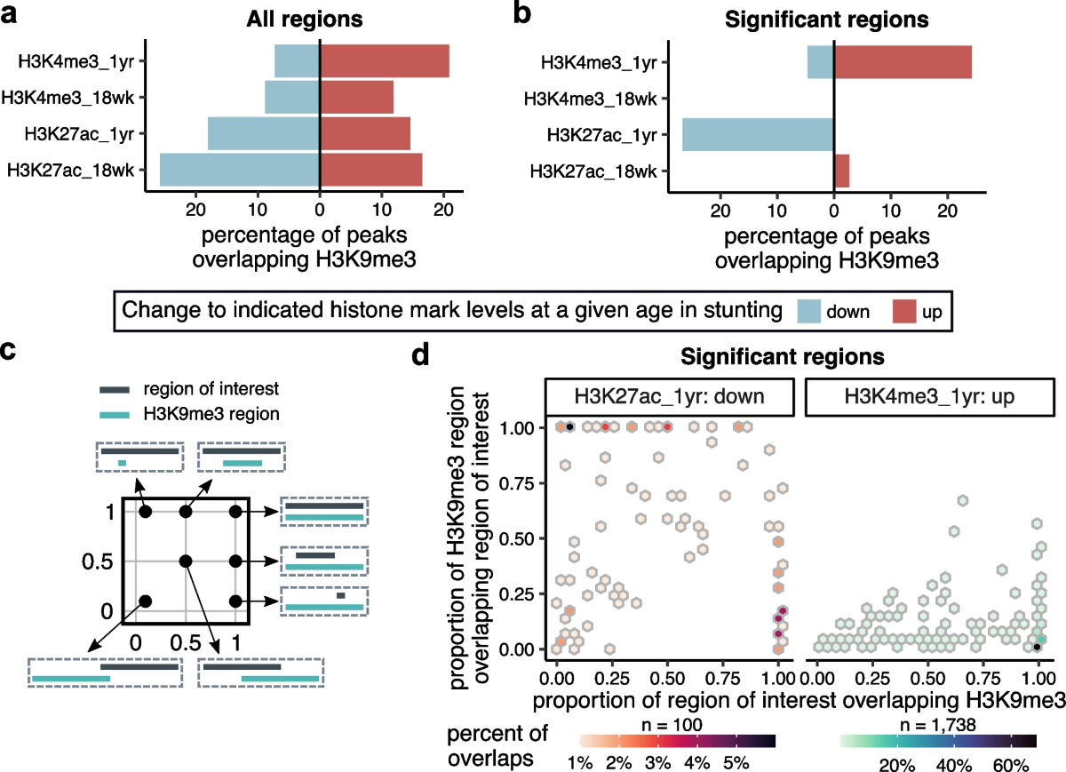 Globally elevated levels of histone H3 lysine 9 trimethylation in early  infancy are associated with poor growth trajectory in Bangladeshi children  | Clinical Epigenetics | Springer Nature Link