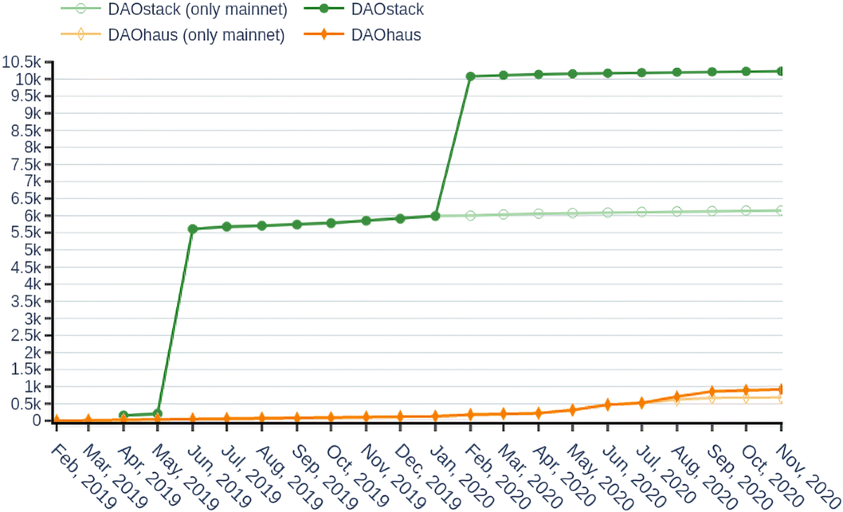 A comparative analysis of the platforms for decentralized autonomous  organizations in the Ethereum blockchain | Journal of Internet Services and  Applications | Springer Nature Link