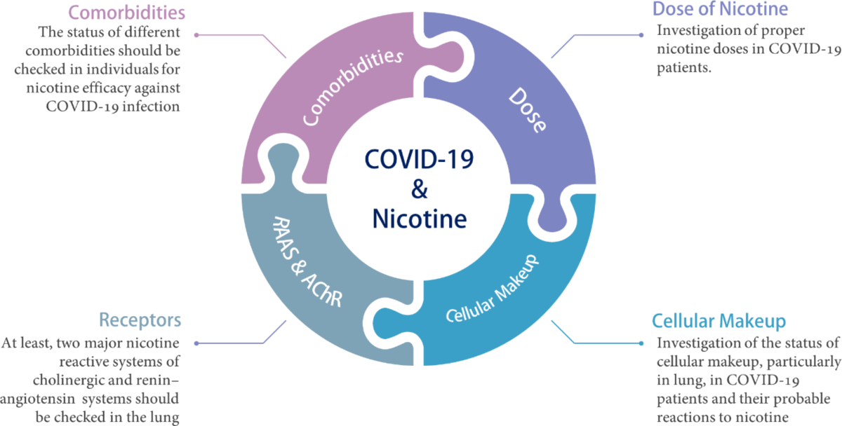 tobacco and covid The controversial effect of smoking and nicotine in SARS-CoV-2 infection |  Allergy, Asthma & Clinical Immunology