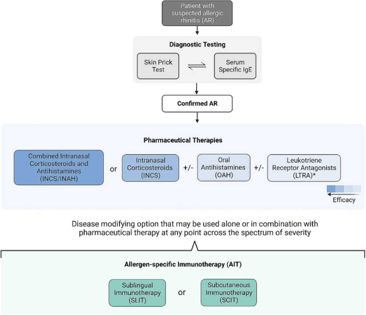 Allergic rhinitis | Allergy, Asthma & Clinical Immunology | Full Text