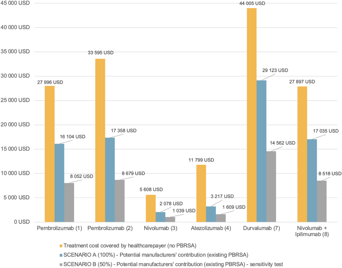 Implementing performance-based risk-sharing agreements in non-small cell  lung cancer immunotherapy: a real-world data case study | Health Economics  Review