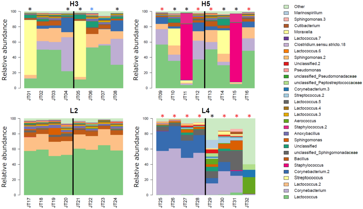 Metataxonomic analysis and host proteome response in dairy cows with high  and low somatic cell count: a quarter level investigation | Veterinary  Research