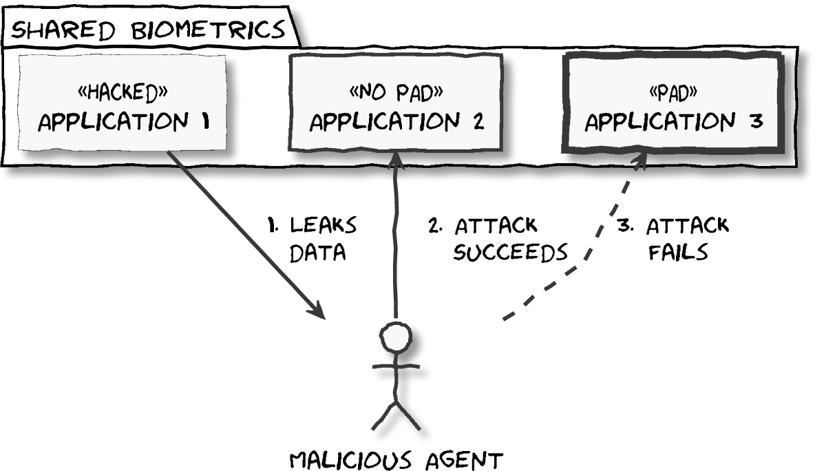 Presentation attack detection and biometric recognition in a  challenge-response formalism | Journal on Information Security | Springer  Nature Link