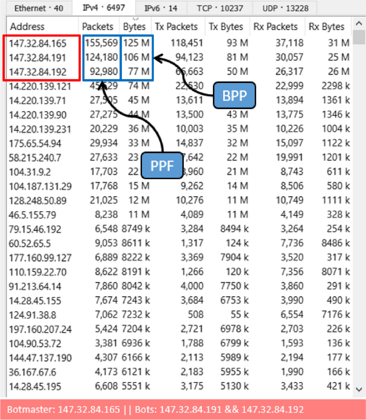 Peer-to-peer botnets: exploring behavioural characteristics and  machine/deep learning-based detection | Journal on Information Security |  Springer Nature Link