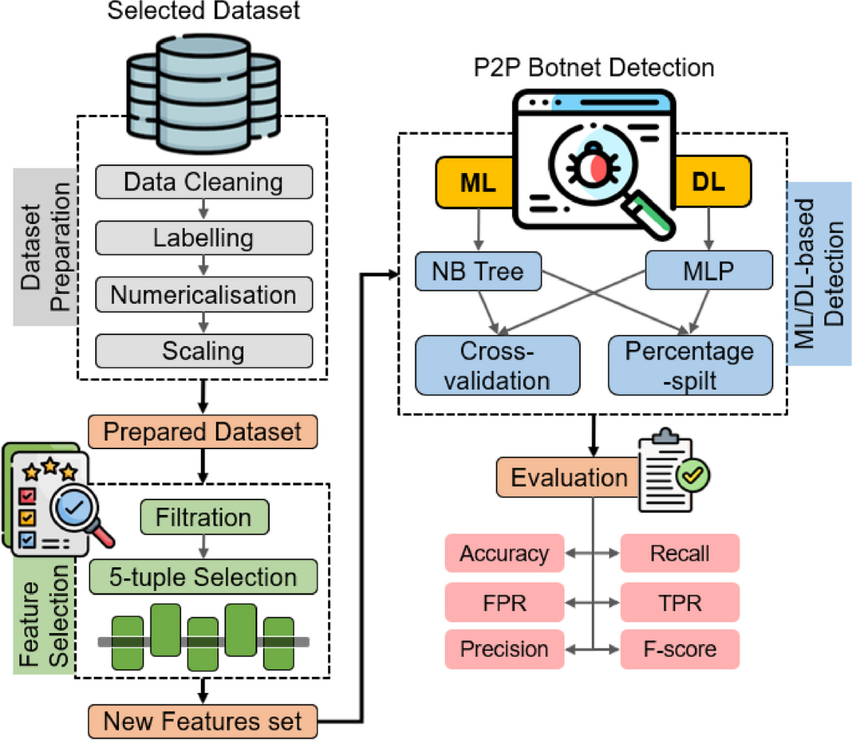 Peer-to-peer botnets: exploring behavioural characteristics and  machine/deep learning-based detection | Journal on Information Security |  Springer Nature Link