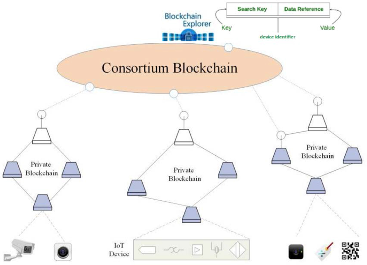 Blockchain-based IoT device identification and management in 5G smart grid  | Journal on Wireless Communications and Networking | Springer Nature Link