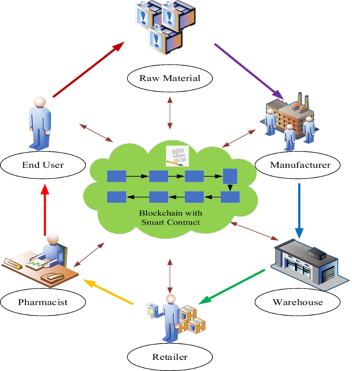 Blockchained supply chain management based on IoT tracking and machine  learning | Journal on Wireless Communications and Networking | Springer  Nature Link