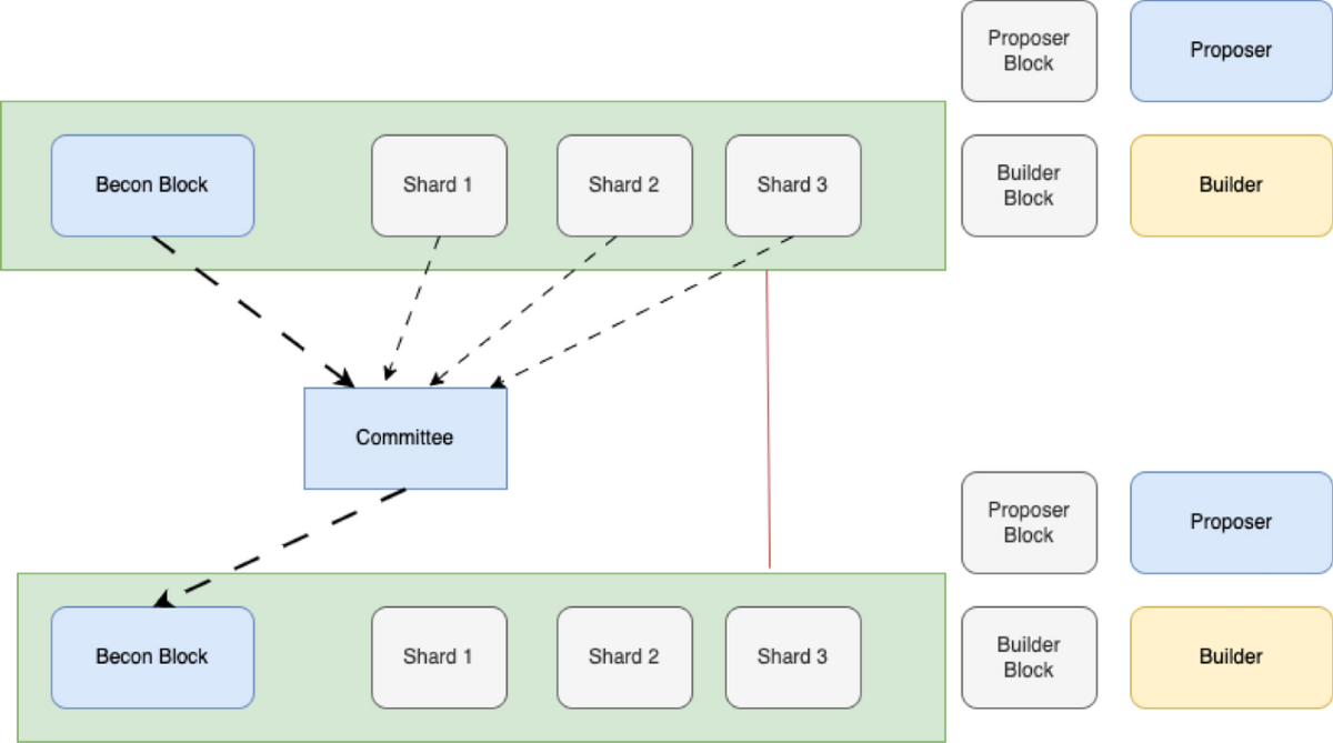 Mitigating MEV attacks with a two-tiered architecture utilizing verifiable  decryption | Journal on Wireless Communications and Networking | Springer  Nature Link