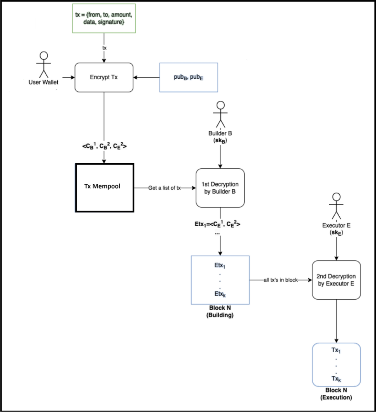 Mitigating MEV attacks with a two-tiered architecture utilizing verifiable  decryption | Journal on Wireless Communications and Networking | Springer  Nature Link