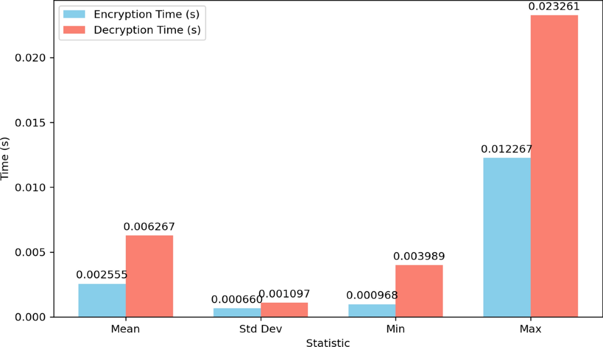 Mitigating MEV attacks with a two-tiered architecture utilizing verifiable  decryption | Journal on Wireless Communications and Networking | Springer  Nature Link