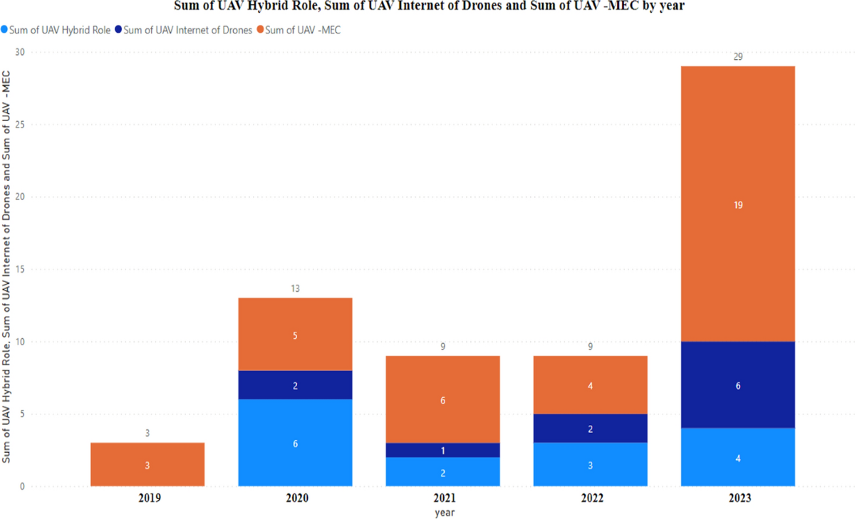 Computational offloading into UAV swarm networks: a systematic literature  review | Journal on Wireless Communications and Networking | Springer  Nature Link
