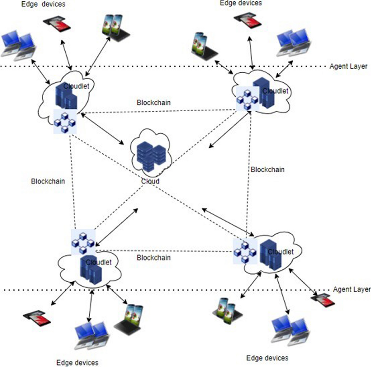 Secure and efficient cloudlet networks: blockchain integration with  agent-based proof of trust mechanism | Journal on Wireless Communications  and Networking