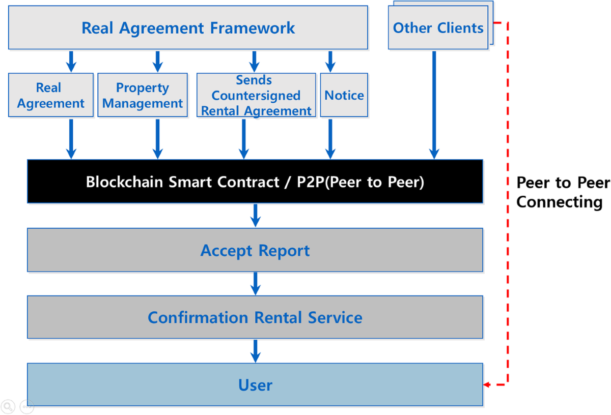 Autochain platform: expert automatic algorithm Blockchain technology for  house rental dApp image application model | Journal on Image and Video  Processing