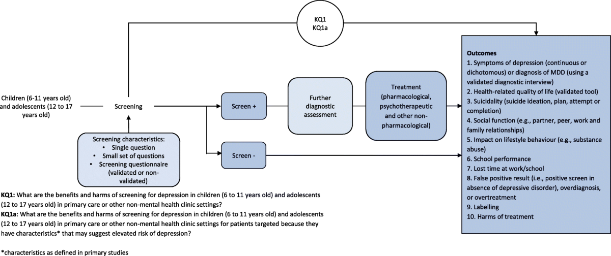 Screening for depression in children and adolescents: a protocol 