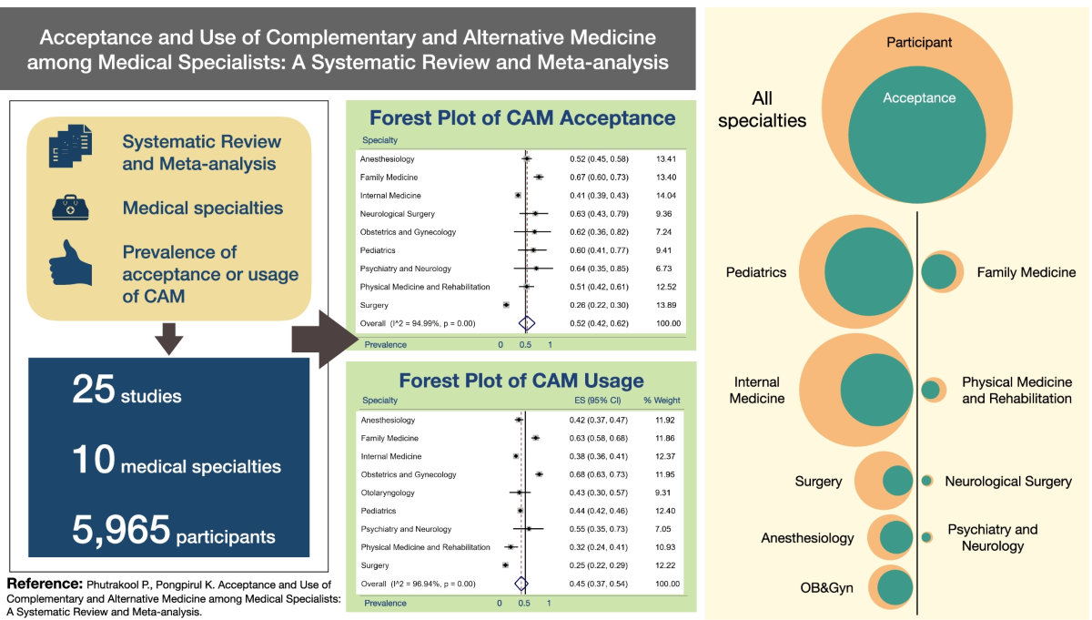 Alternative Medicine Task 2: Guide & Examples