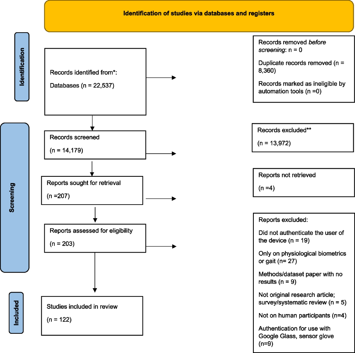 The utility of behavioral biometrics in user authentication and demographic  characteristic detection: a scoping review | Systematic Reviews | Full Text