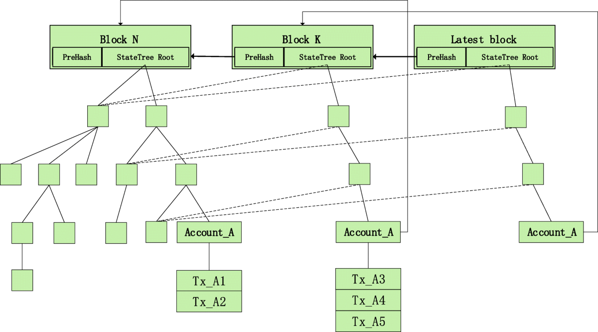 A blockchain index structure based on subchain query | Journal of Cloud  Computing