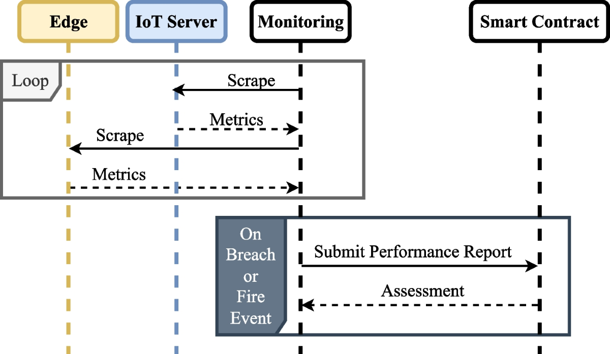 A blockchain-based SLA monitoring and compliance assessment for IoT  ecosystems | Journal of Cloud Computing