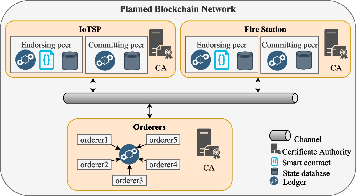 A blockchain-based SLA monitoring and compliance assessment for IoT  ecosystems | Journal of Cloud Computing