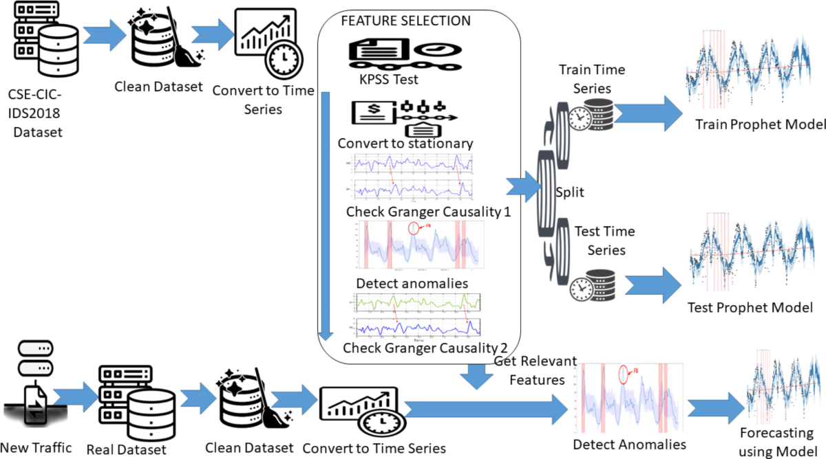 Intrusion detection in cloud computing based on time series 