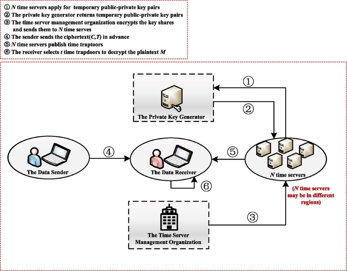 Multiple time servers timed-release encryption based on Shamir secret  sharing for EHR cloud system | Journal of Cloud Computing